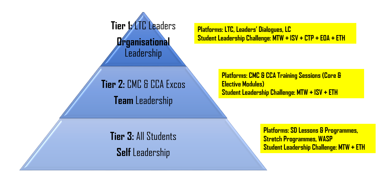 Student Leadership Development